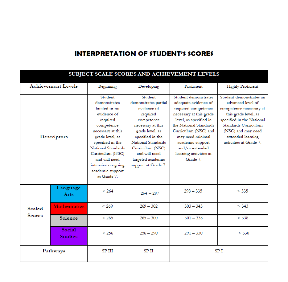 Interpretation of Student’s Scores